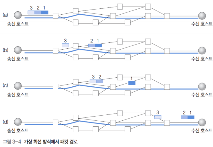 DT 3장 : 네트워크 기술