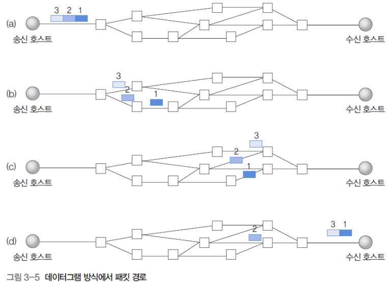 DT 3장 : 네트워크 기술