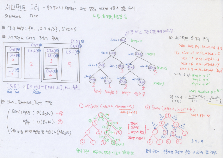 Data Structure – Segment Tree (Range Sum & Range Max) - SHA Computing